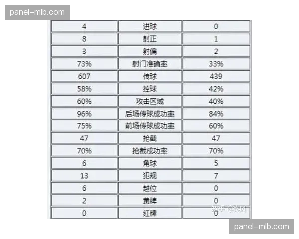 技术统计：本轮联赛场均角球数较上季同期上升，直接任意球得分率下降