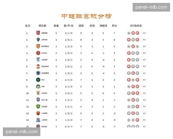 中超格局生变：西南地区三队领跑积分榜，传统豪门集体遇阻